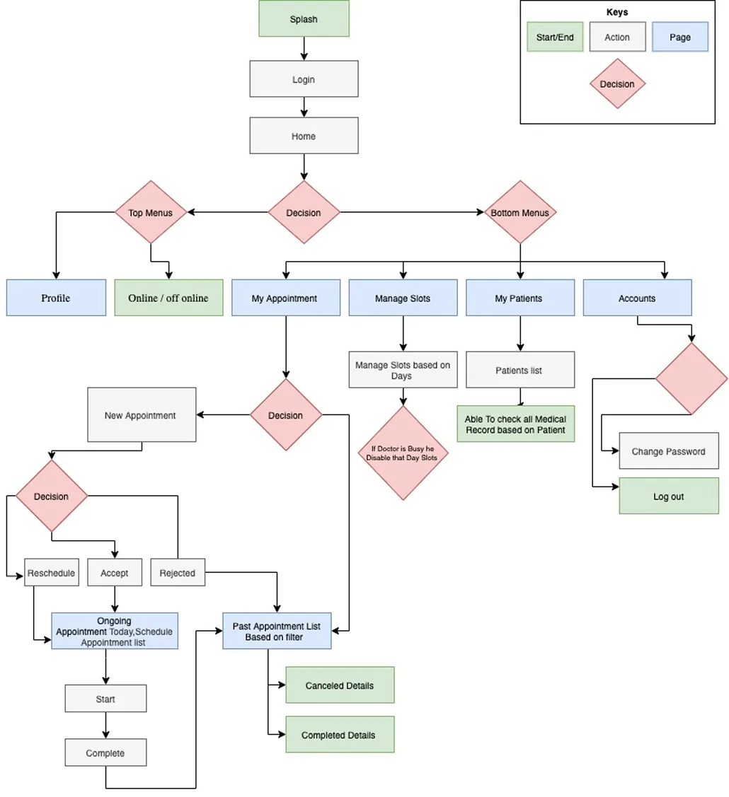 Original user flow diagram for the veterinarian side of the product, as drawn during the project