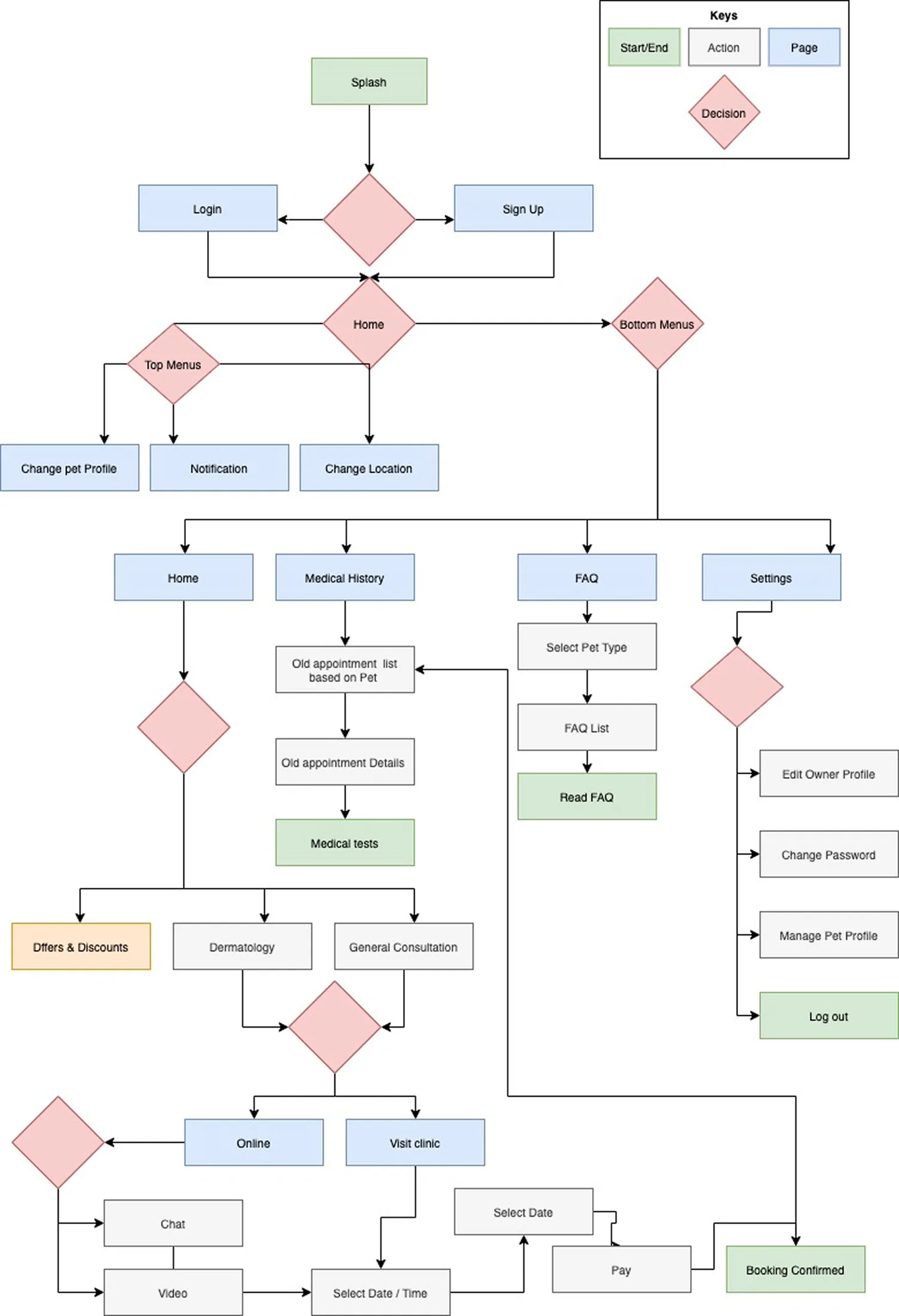 Original full user flow diagram for the pet owner journey, as drawn during the project