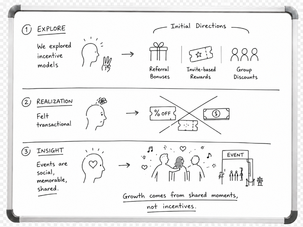 Hand-drawn whiteboard illustration exploring referral bonuses, invite rewards, group discounts, and the realization that growth comes from shared moments